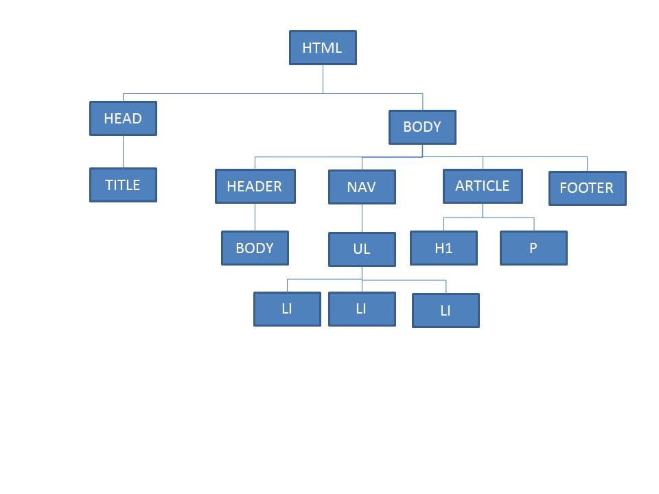 Estructura de la página